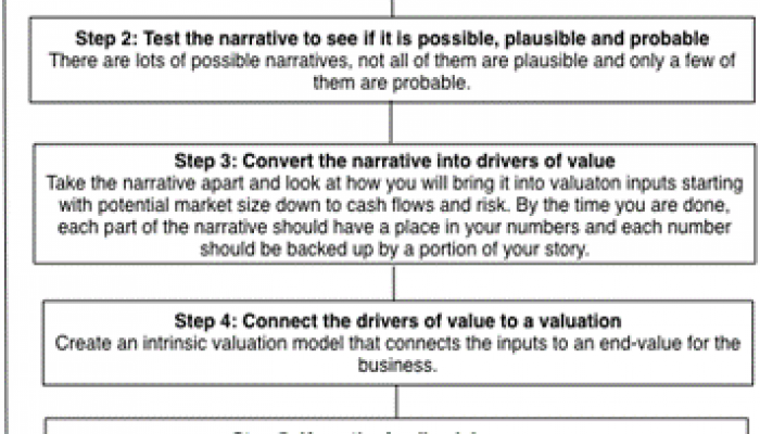 Five basic steps to valuation